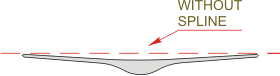 without spline